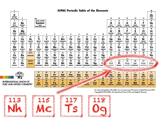 iupac-4-yeni-elementin-isimlerini-nihonyum-moscovium-tennessine-ve-oganesson-olarak-onayladi