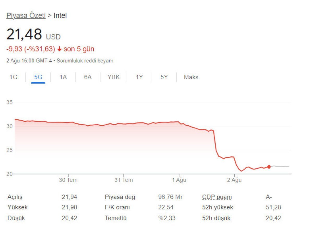 intel-paylari-cakildi-bir-gunde-yuzde-30-kayip-var-0-IKZXIllP.jpg