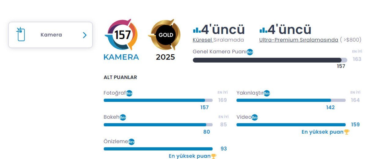 iPhone 16 Pro Max, DxOMark'tan 157 Puan Aldı - KimyaHaberleri