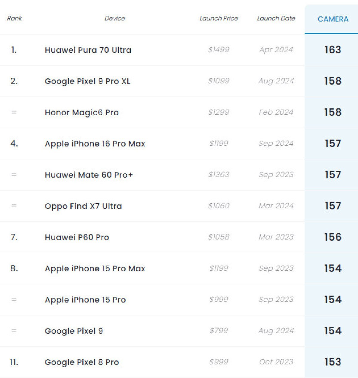 iPhone 16 Pro Max, DxOMark'tan 157 Puan Aldı - KimyaHaberleri